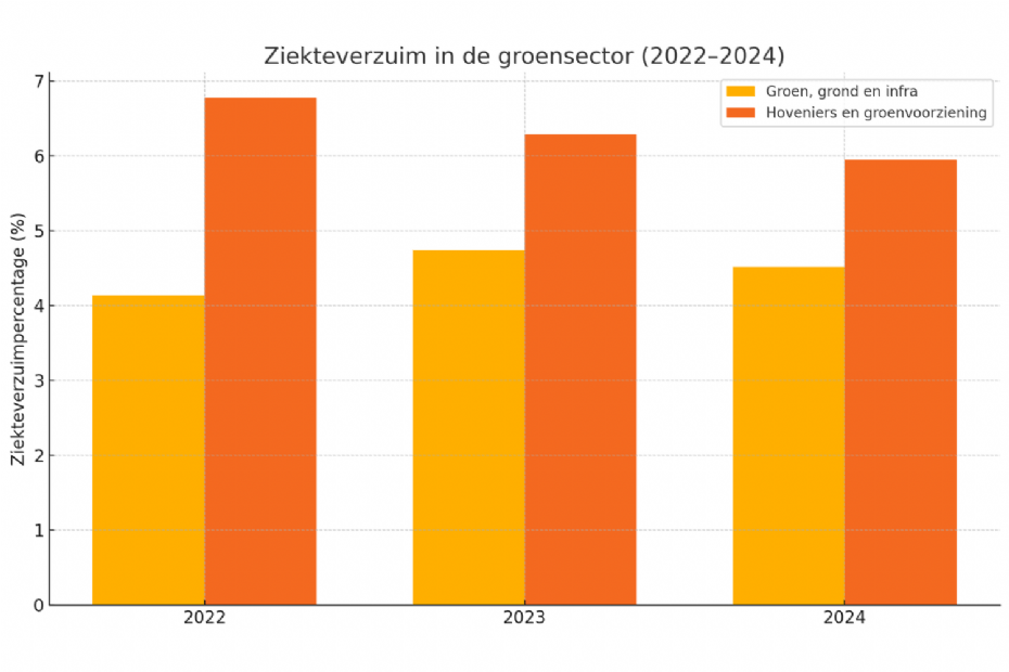 Absenteeism in the green sector from 2022 to 2024. The figures clearly show that absenteeism among landscapers and green space managers is structurally higher than in the broader green, ground and infrastructure sector Absenteeism in the green sector from 2022 to 2024. The figures clearly show that absenteeism among landscapers and green space managers is structurally higher than in the broader green, ground and infrastructure sector