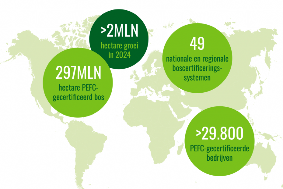 PEFC global impact 2024